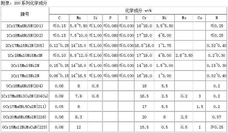 200系列不銹鋼材料化學(xué)成分詳細(xì)列表